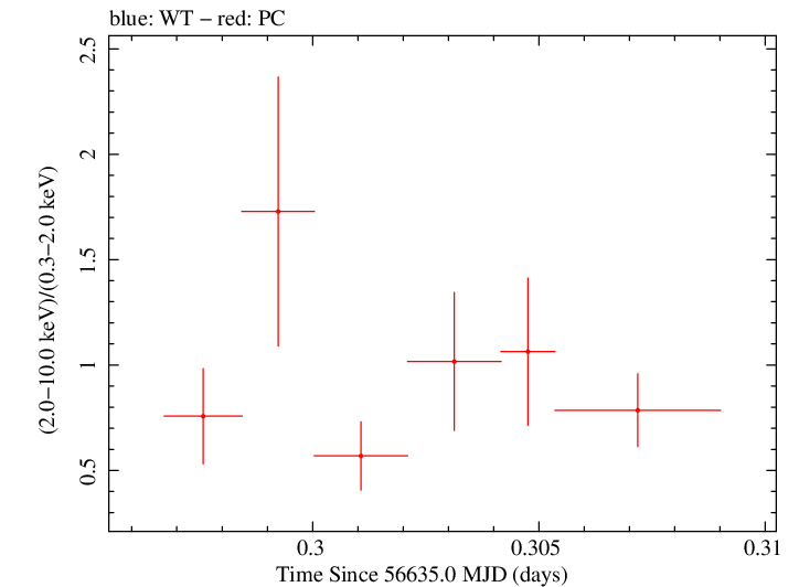 Swift hardness ratio for Observation ID 00035028160