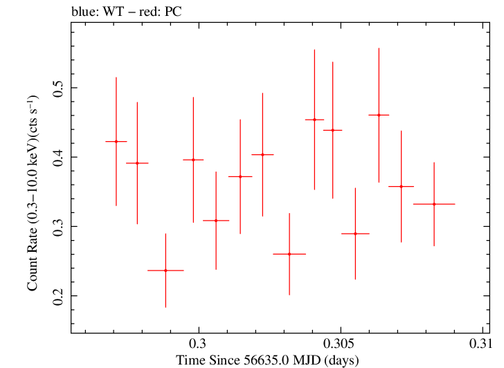 Swift light curve for Observation ID 00035028160