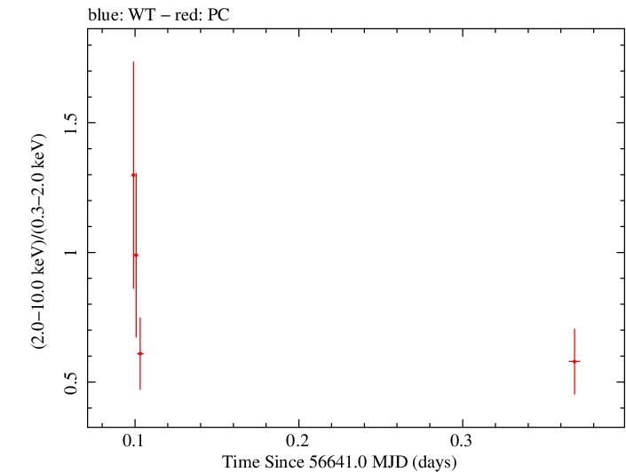 Swift hardness ratio for Observation ID 00035028162