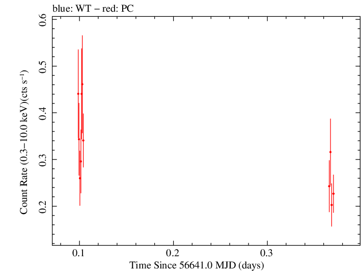 Swift light curve for Observation ID 00035028162