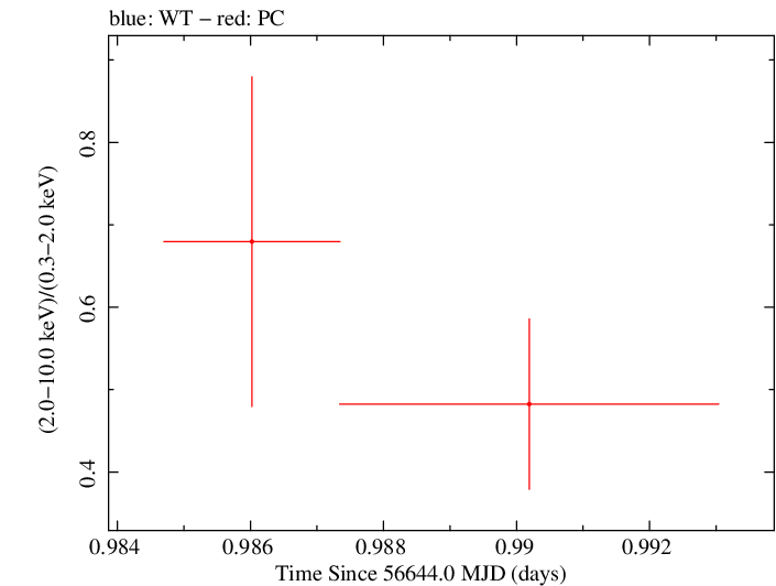 Swift hardness ratio for Observation ID 00035028163