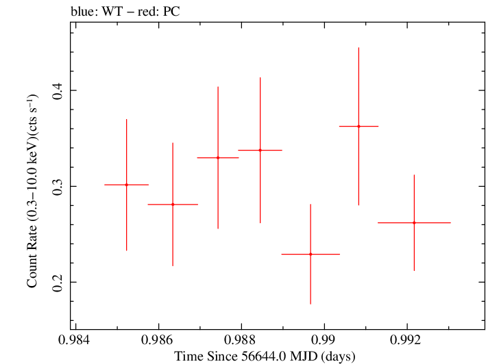 Swift light curve for Observation ID 00035028163