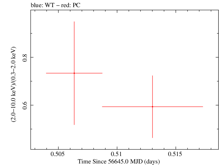 Swift hardness ratio for Observation ID 00035028164