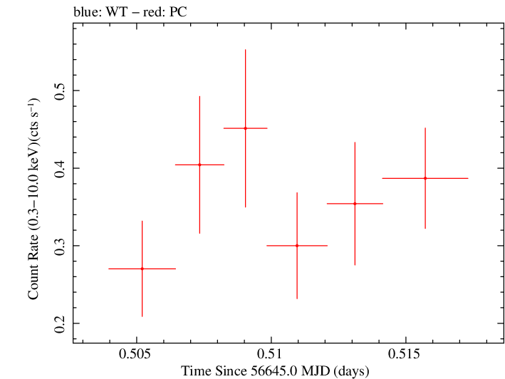 Swift light curve for Observation ID 00035028164