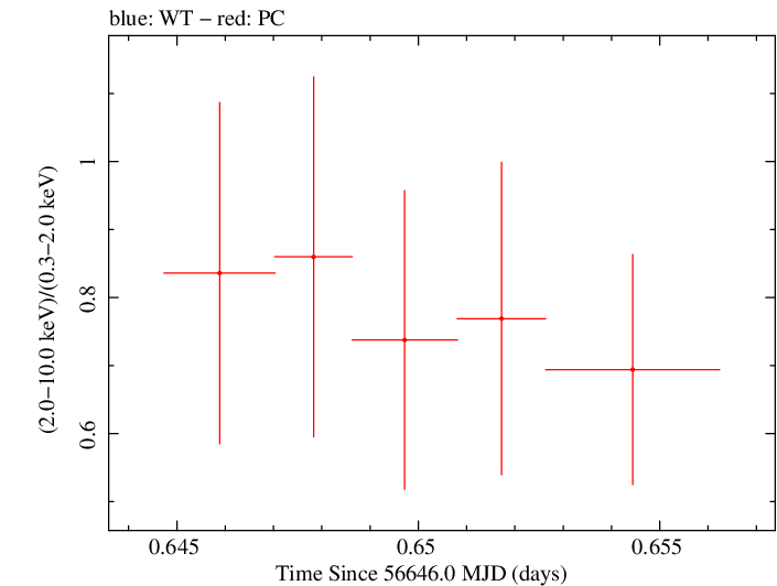Swift hardness ratio for Observation ID 00035028165
