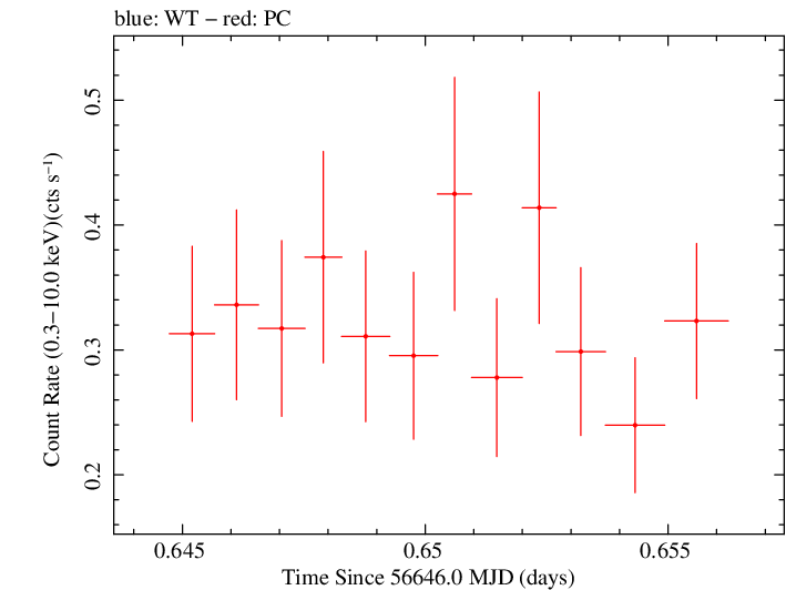 Swift light curve for Observation ID 00035028165