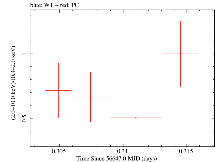 Swift hardness ratio for Observation ID 00035028166