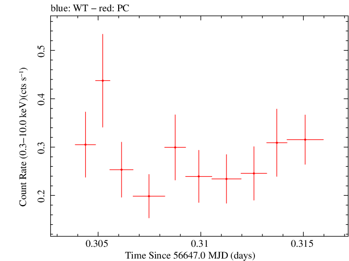 Swift light curve for Observation ID 00035028166