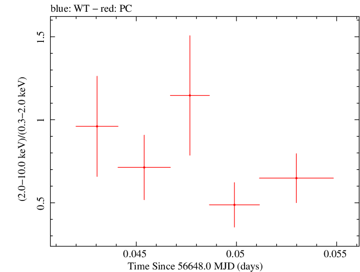 Swift hardness ratio for Observation ID 00035028167