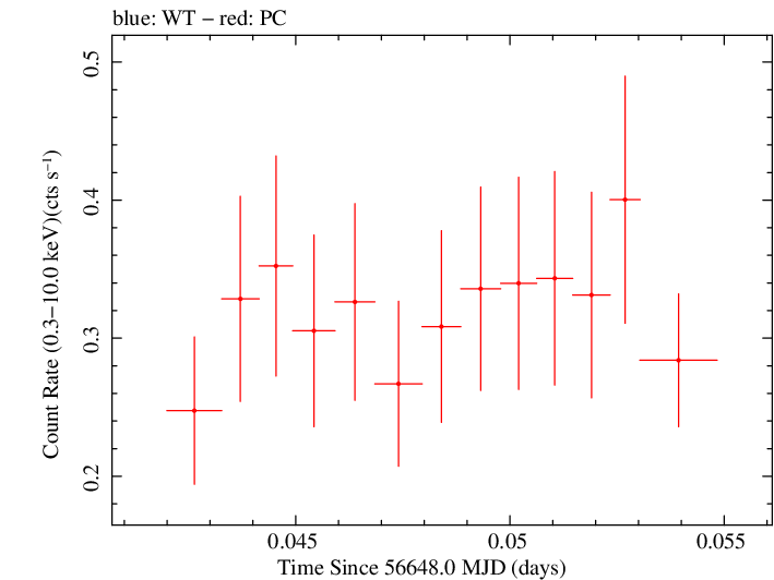 Swift light curve for Observation ID 00035028167