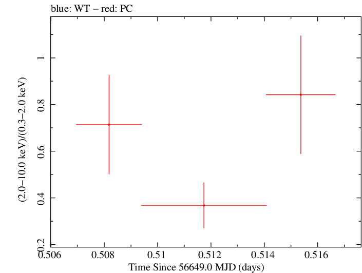 Swift hardness ratio for Observation ID 00035028168