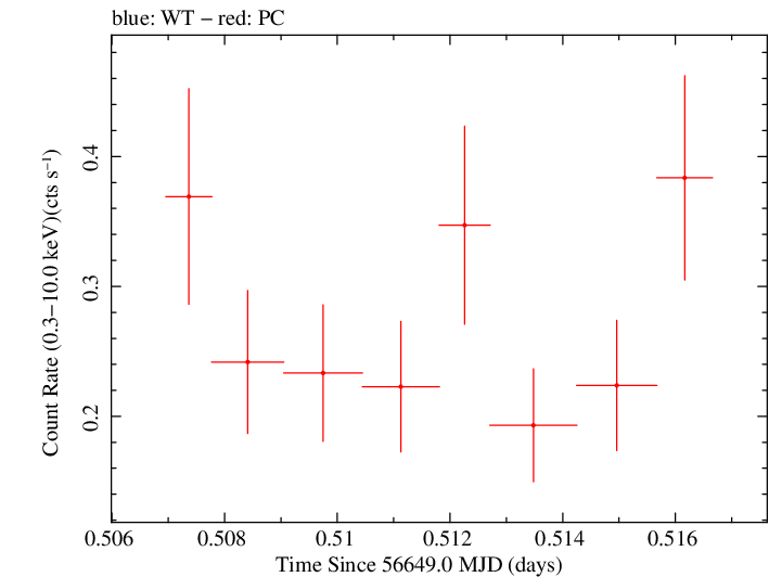 Swift light curve for Observation ID 00035028168