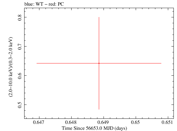 Swift hardness ratio for Observation ID 00035028169