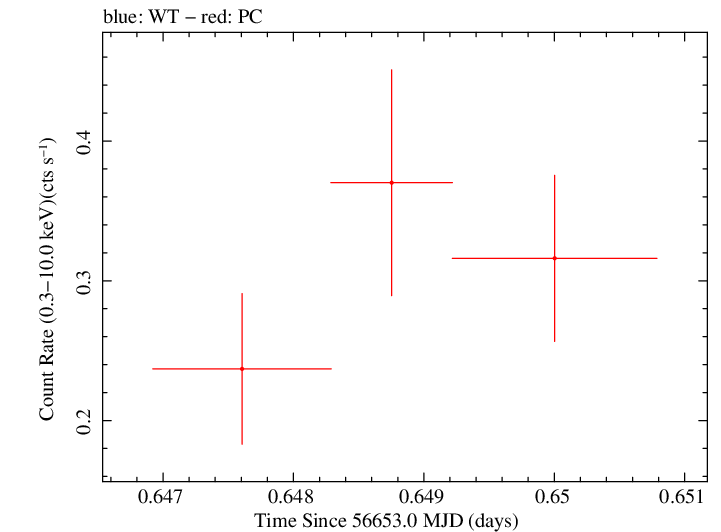 Swift light curve for Observation ID 00035028169