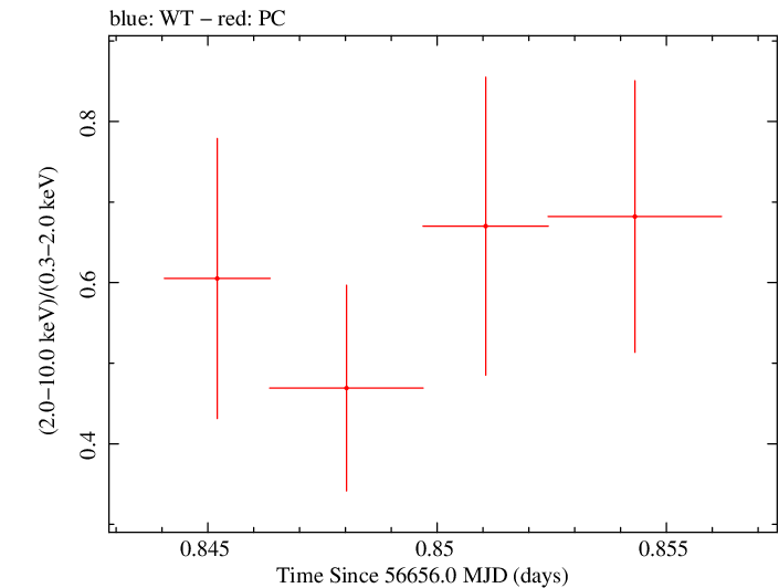 Swift hardness ratio for Observation ID 00035028170