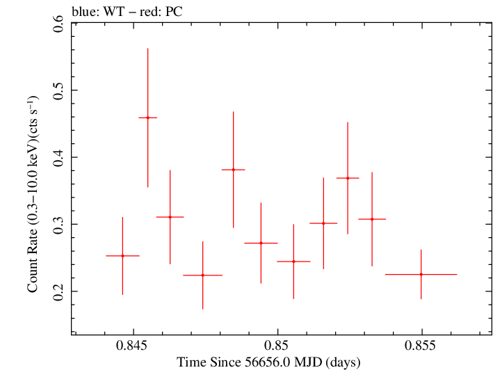 Swift light curve for Observation ID 00035028170