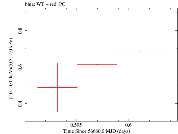 Swift hardness ratio for Observation ID 00035028171