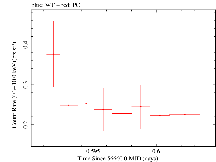 Swift light curve for Observation ID 00035028171
