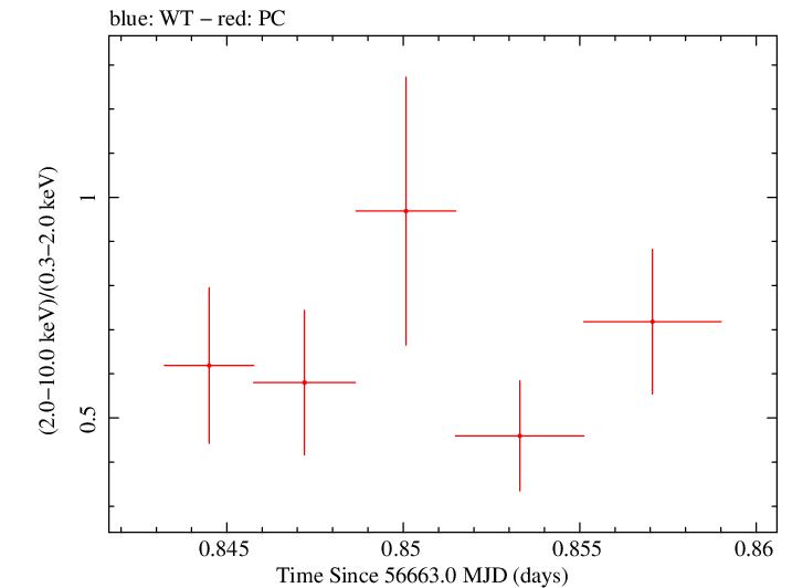Swift hardness ratio for Observation ID 00035028172