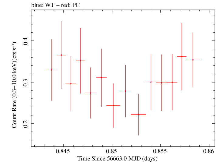 Swift light curve for Observation ID 00035028172