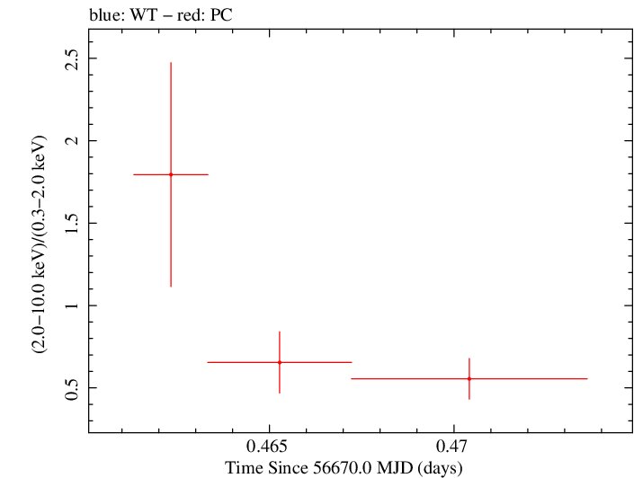 Swift hardness ratio for Observation ID 00035028174