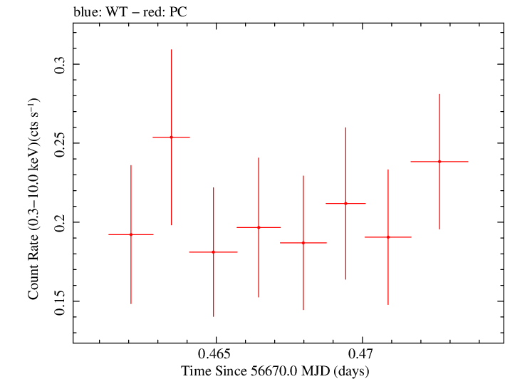 Swift light curve for Observation ID 00035028174
