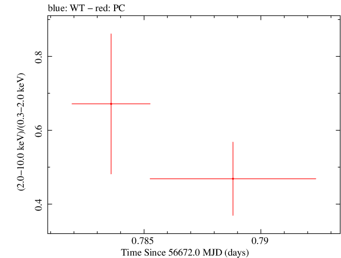Swift hardness ratio for Observation ID 00035028175