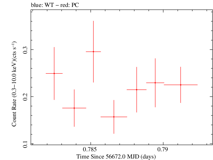 Swift light curve for Observation ID 00035028175