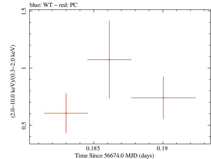Swift hardness ratio for Observation ID 00035028176