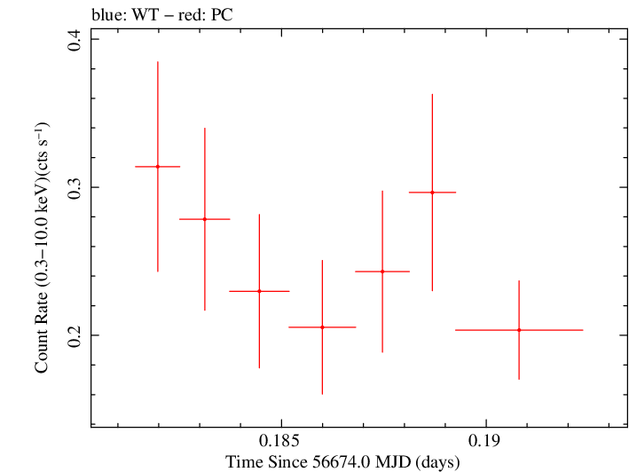 Swift light curve for Observation ID 00035028176