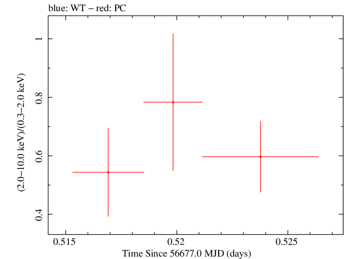 Swift hardness ratio for Observation ID 00035028177