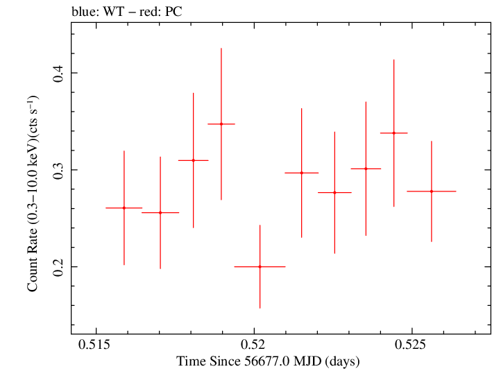 Swift light curve for Observation ID 00035028177