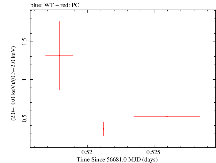 Swift hardness ratio for Observation ID 00035028178