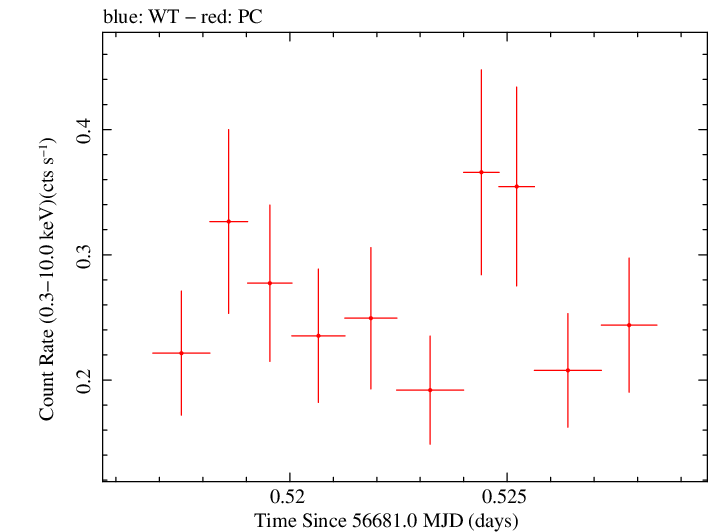 Swift light curve for Observation ID 00035028178