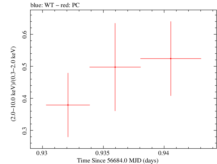 Swift hardness ratio for Observation ID 00035028179