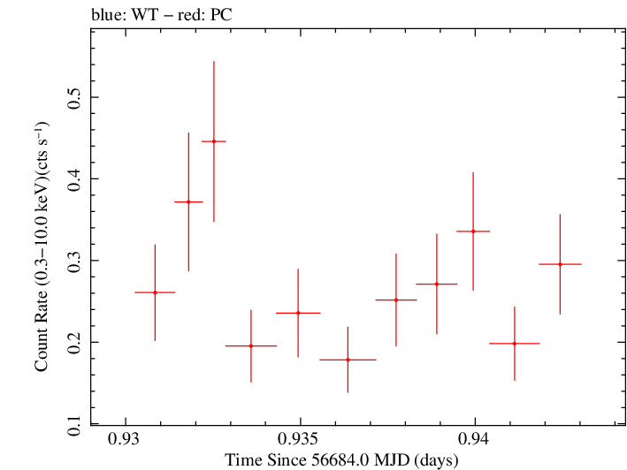 Swift light curve for Observation ID 00035028179