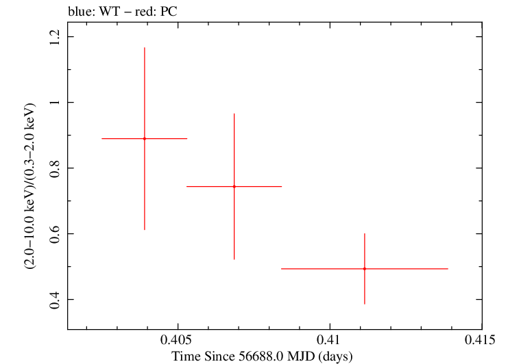 Swift hardness ratio for Observation ID 00035028180