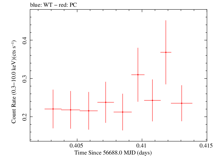 Swift light curve for Observation ID 00035028180