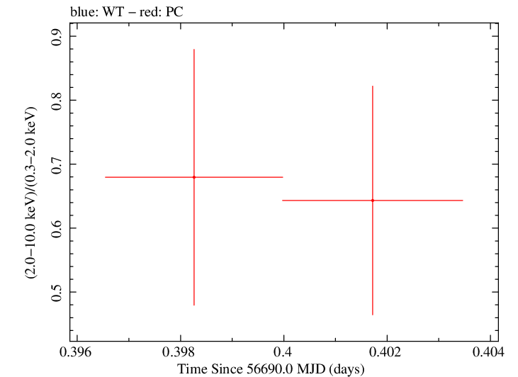 Swift hardness ratio for Observation ID 00035028181