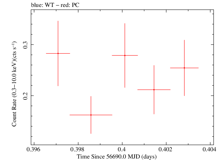 Swift light curve for Observation ID 00035028181