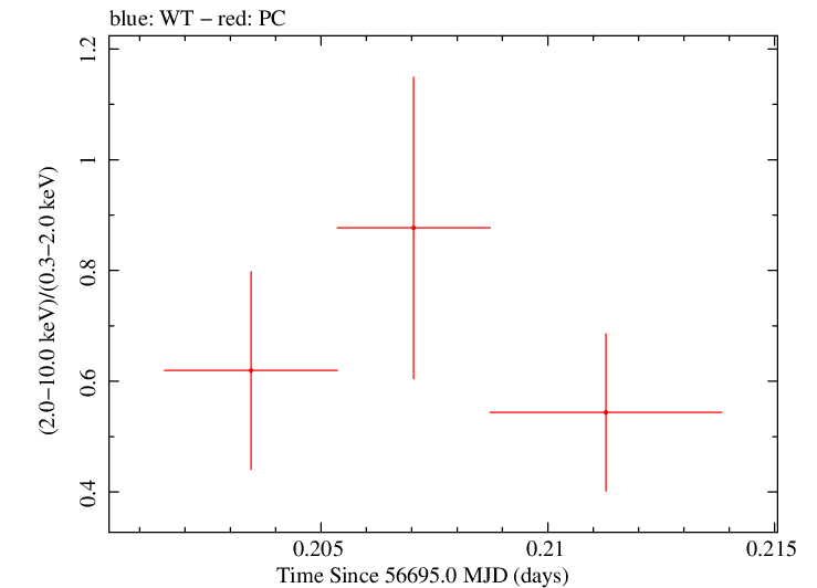 Swift hardness ratio for Observation ID 00035028182