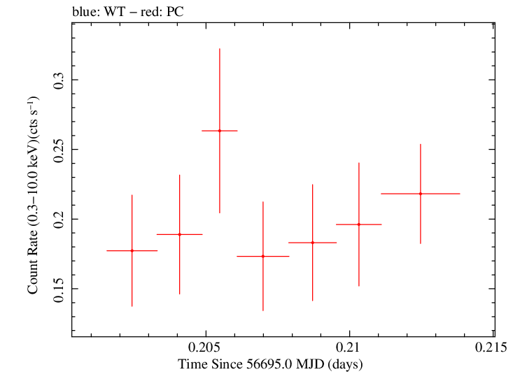 Swift light curve for Observation ID 00035028182