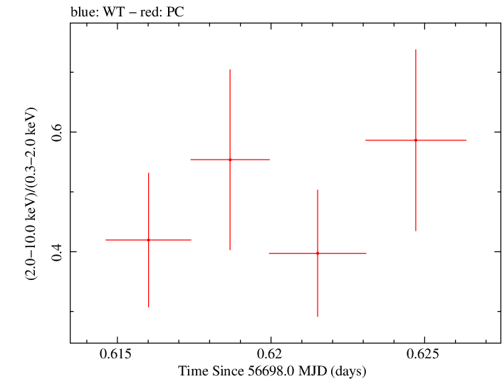 Swift hardness ratio for Observation ID 00035028183