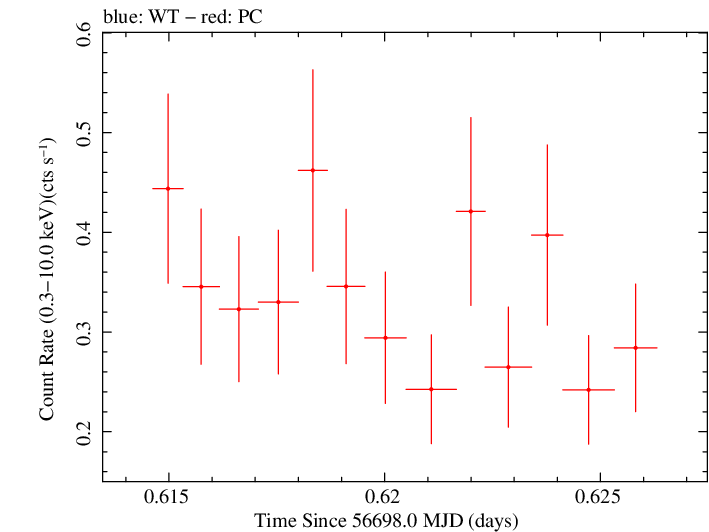 Swift light curve for Observation ID 00035028183