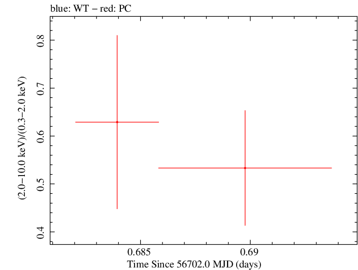 Swift hardness ratio for Observation ID 00035028184