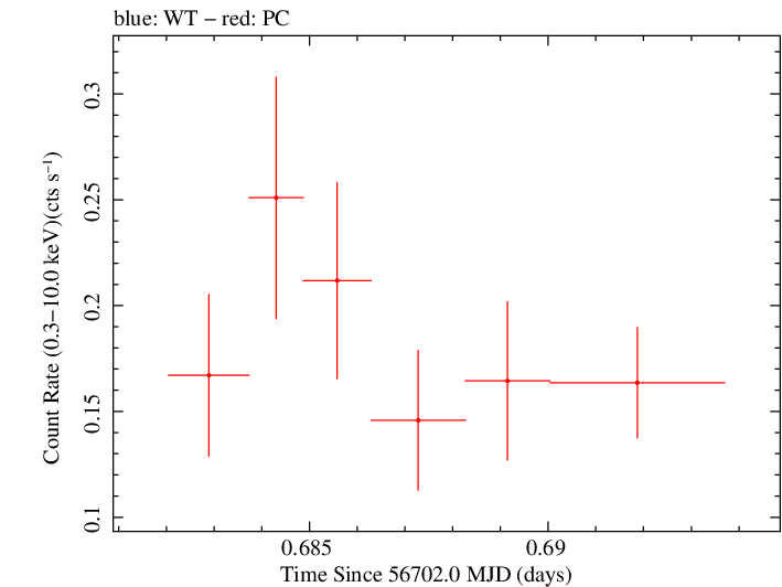 Swift light curve for Observation ID 00035028184
