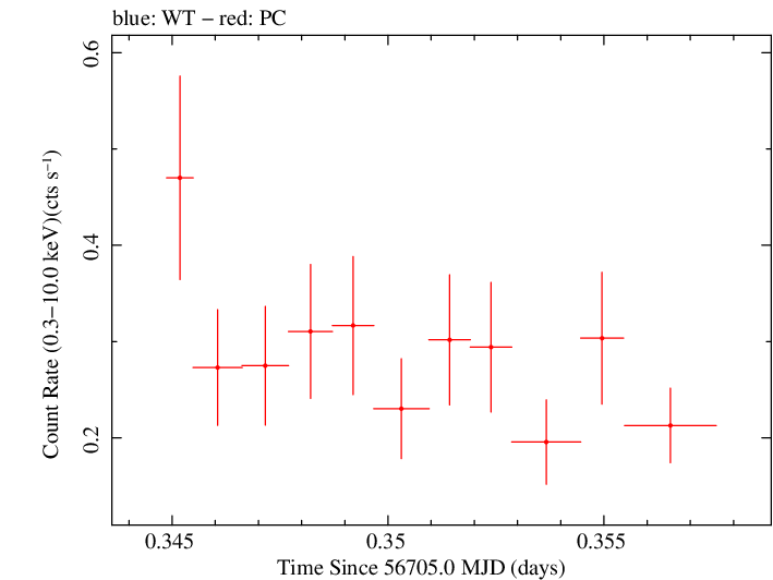 Swift light curve for Observation ID 00035028185
