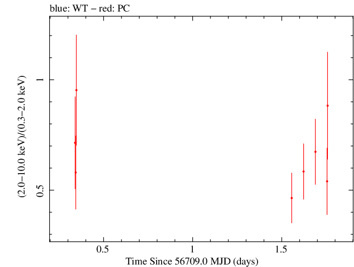Swift hardness ratio for Observation ID 00035028186