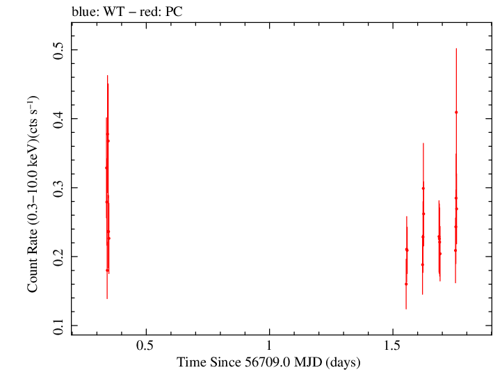 Swift light curve for Observation ID 00035028186