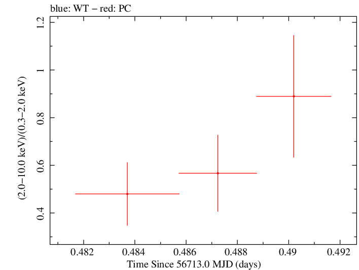 Swift hardness ratio for Observation ID 00035028187